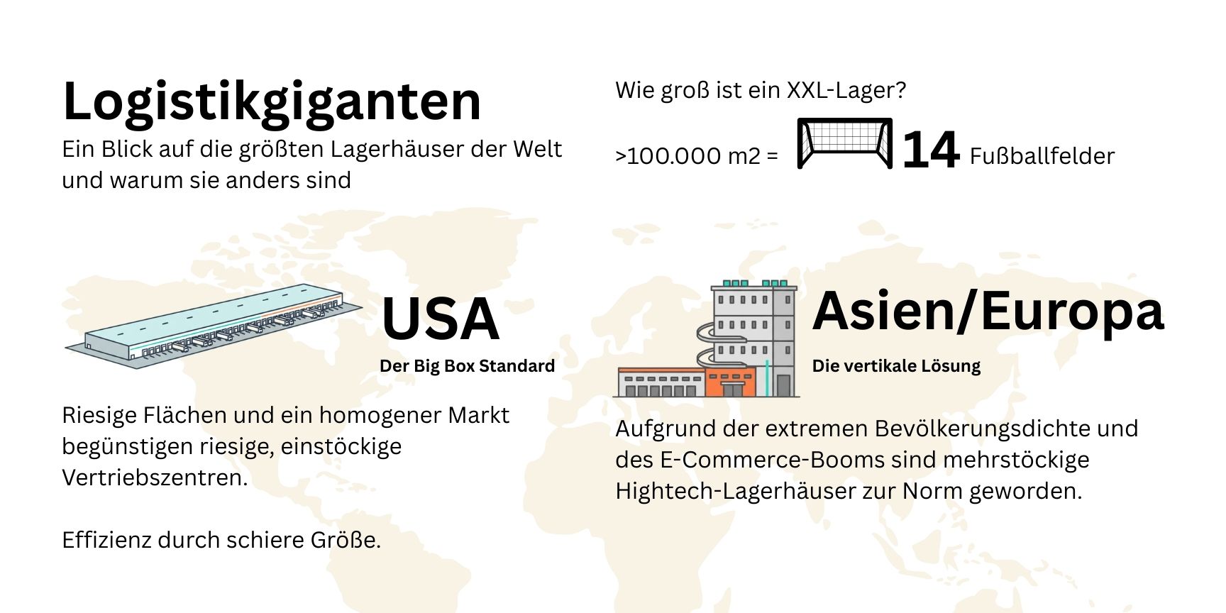 Infografik zum Vergleich von XXL-Logistikimmobilien in Asien/Europa (mehrstöckig, flächeneffizient) und den USA (flach, flächenintensiv)